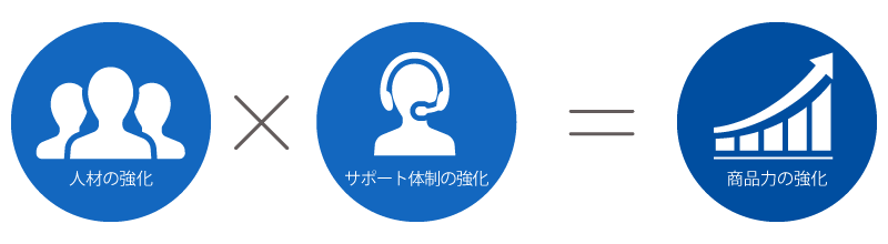 人材の強化×サポート体制の強化＝商品力の強化